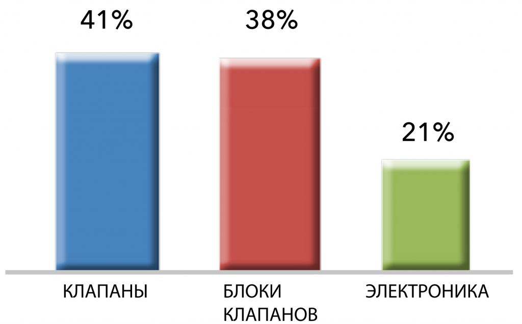 Tecnord - показатели производства гидравлических комплектующих