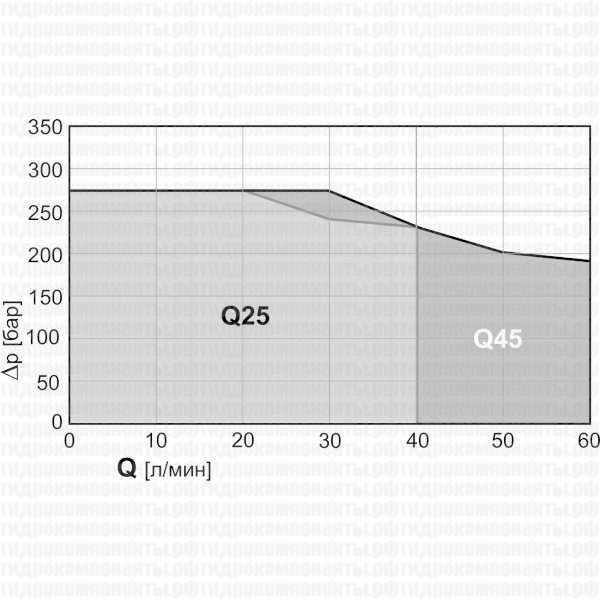 Рабочая зона Q45/5 Galtech Q45/5 F1SR(250)-5X103/A1/D41-F3D-24V.DC, код 045050103036001 Гидрораспределитель