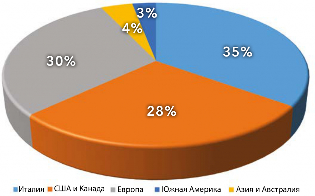 Tecnord - купить гидравлику у официального дистрибьютора в России